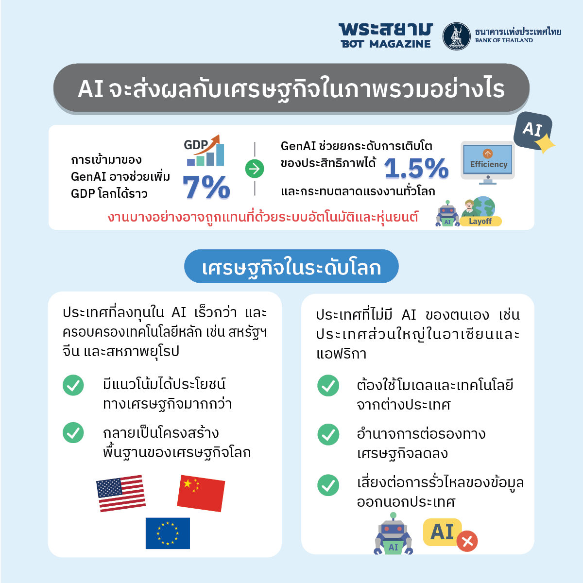 AI กับเศรษฐกิจโลก