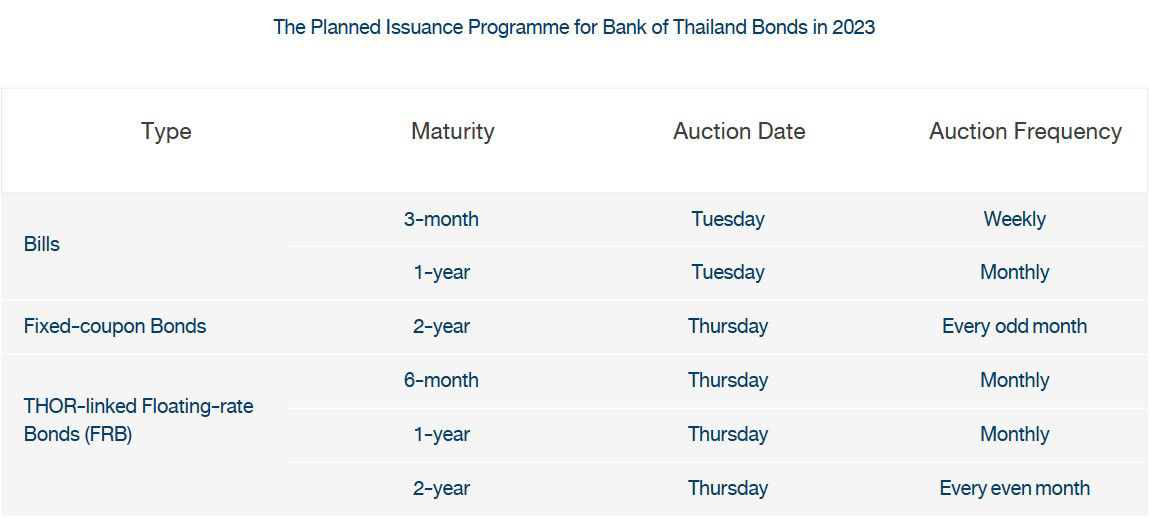 Issuance of BOT Bonds/Bills