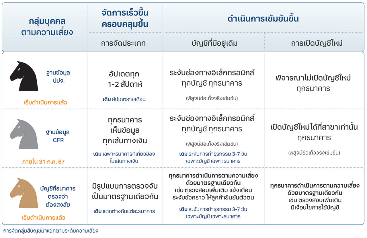 บัญชีม้าแยกสี