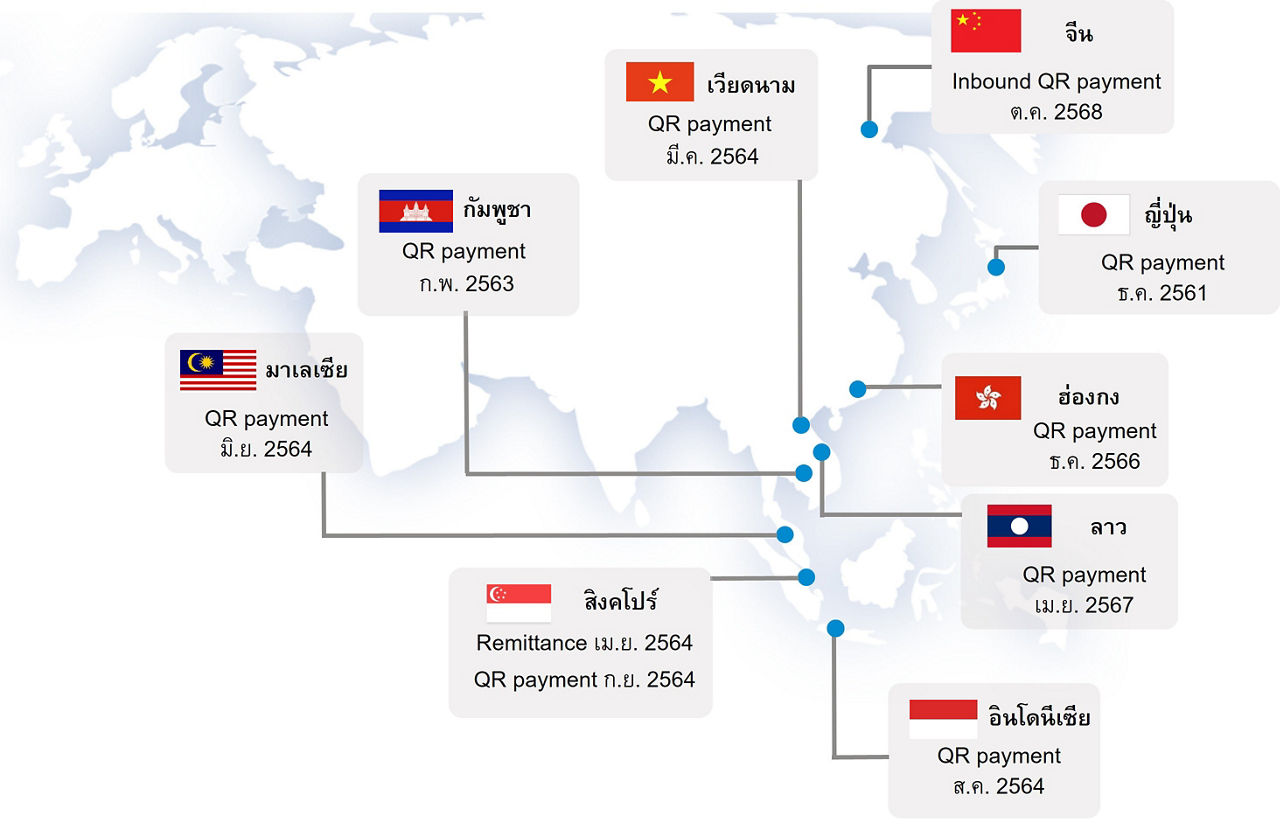 แผนภาพแสดง​การเชื่อมโยงการชำระเงินกับต่างประเทศ