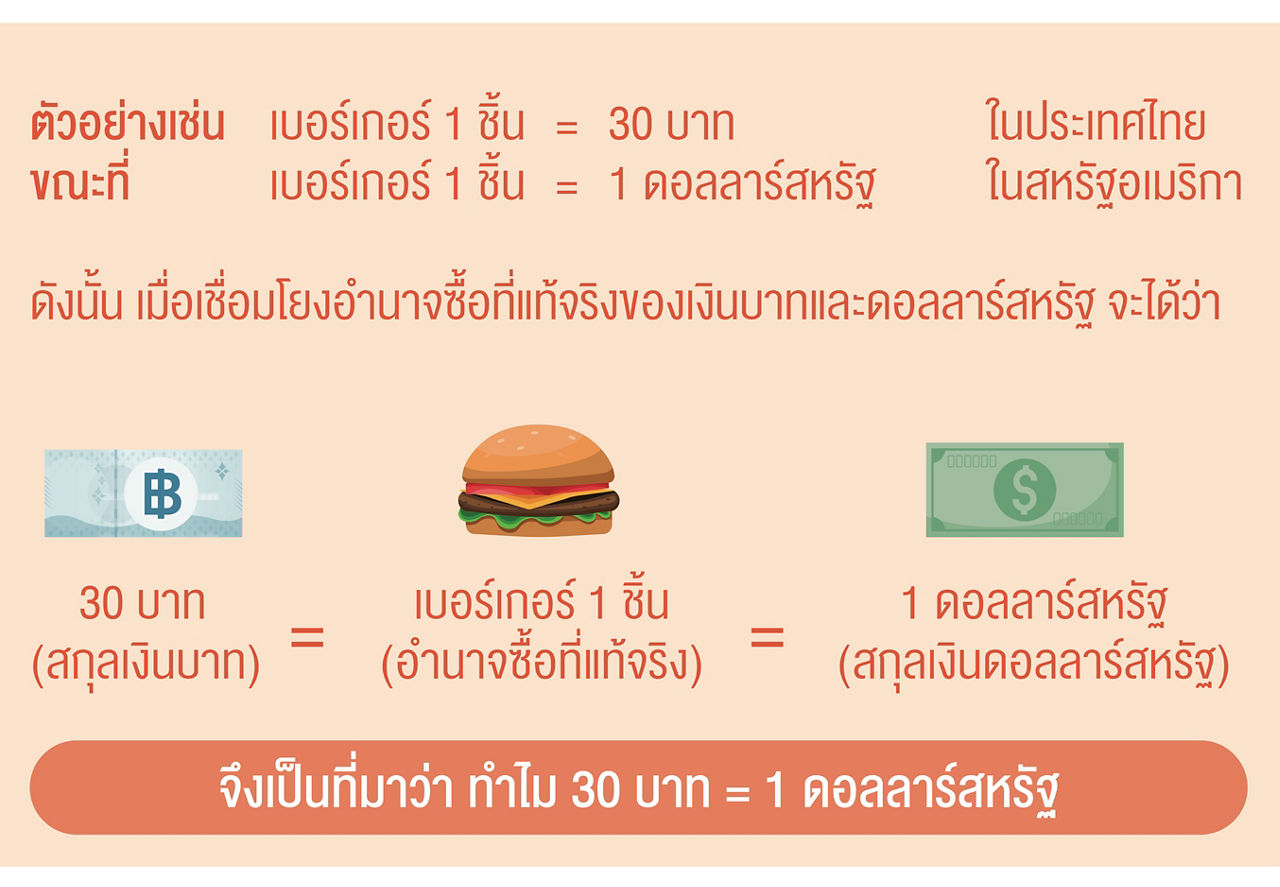 อธิบายอัตราแลกเปลี่ยนคืออะไร