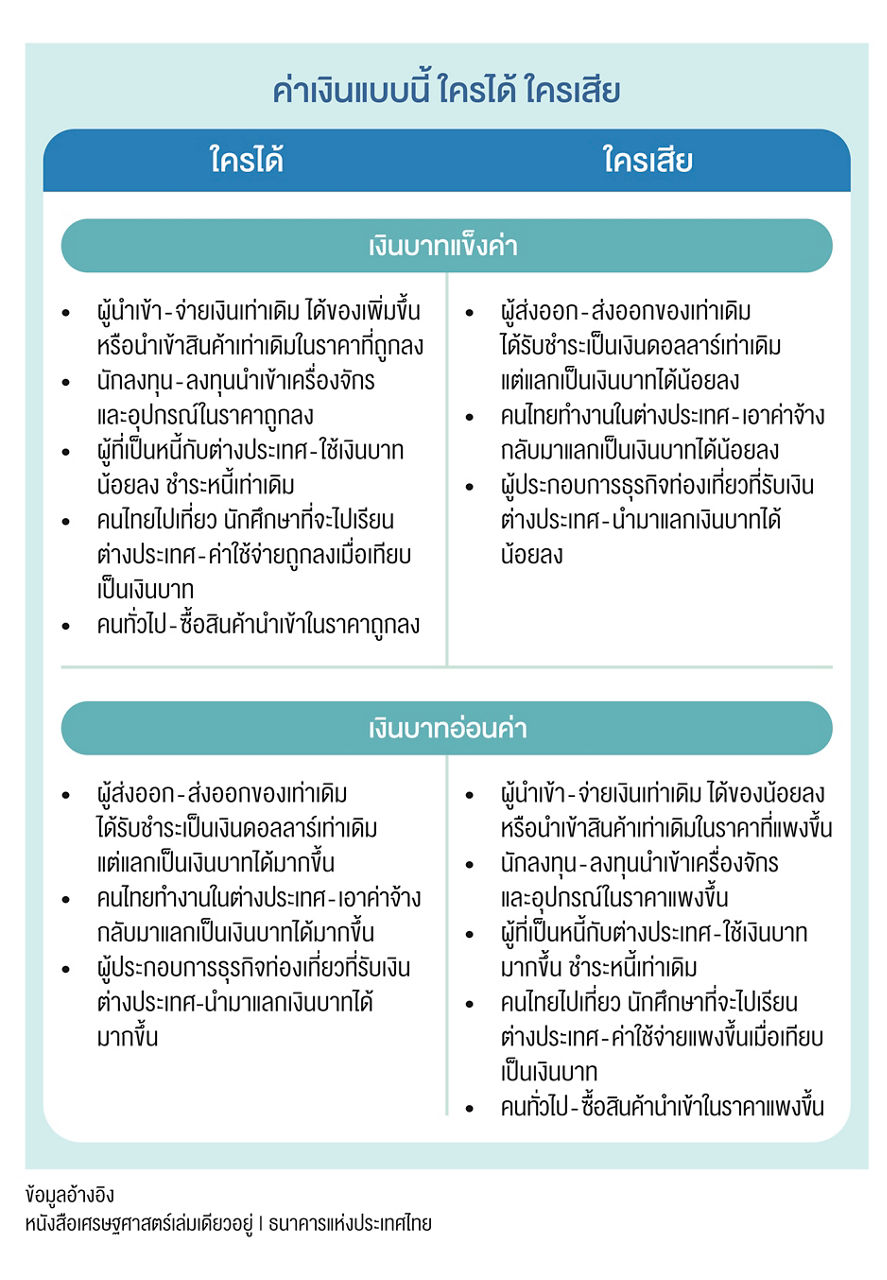 ถ้าค่าเงินบาทแข็งหรืออ่อน ใครจะได้ ใครจะเสีย