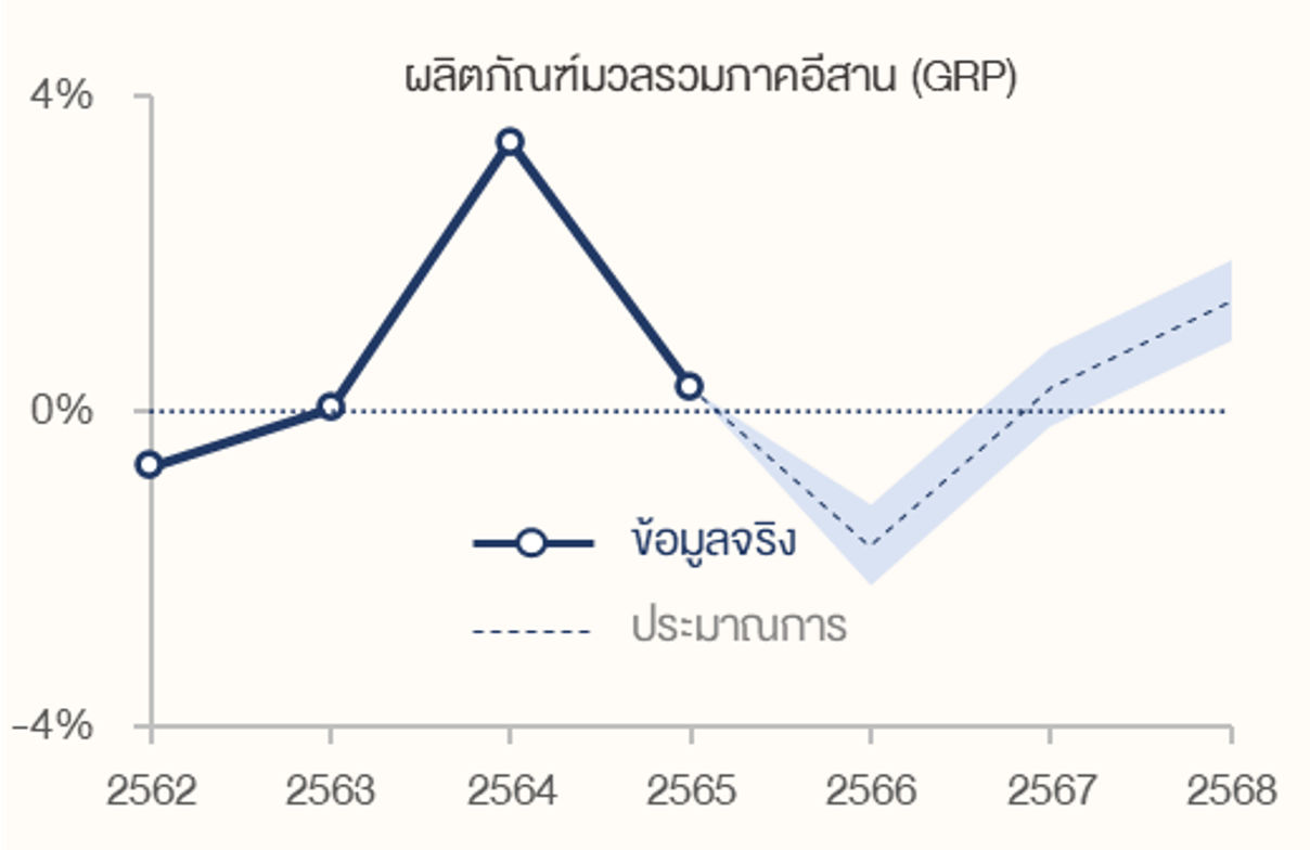 กราฟแสดงผลิตภัณฑ์มวลรวมภาคอีสาน