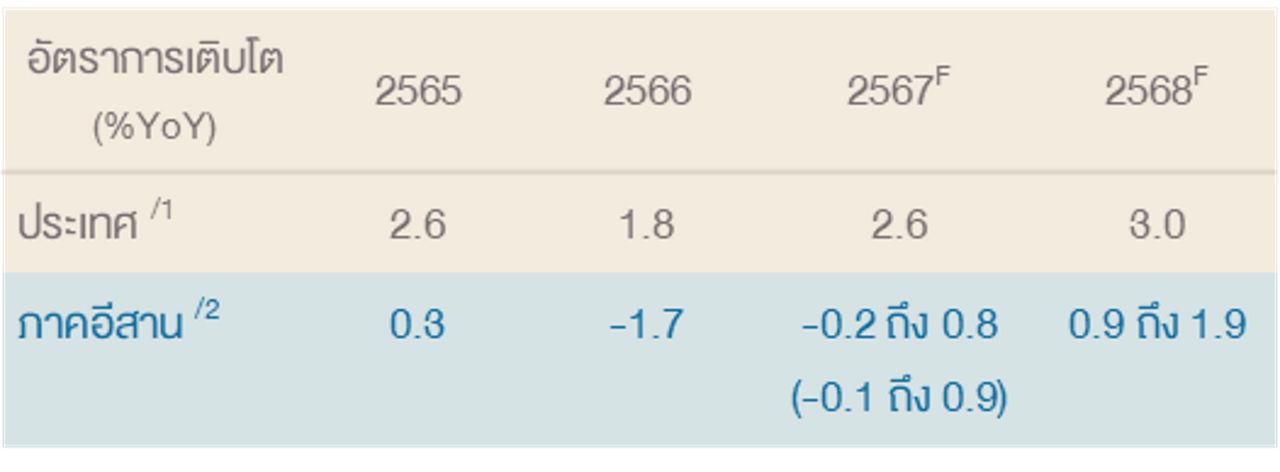 อัตราการเติบโตรายปี 2565-68