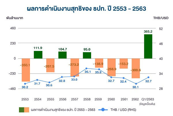 bot_asset_liab_สถิติ62-63