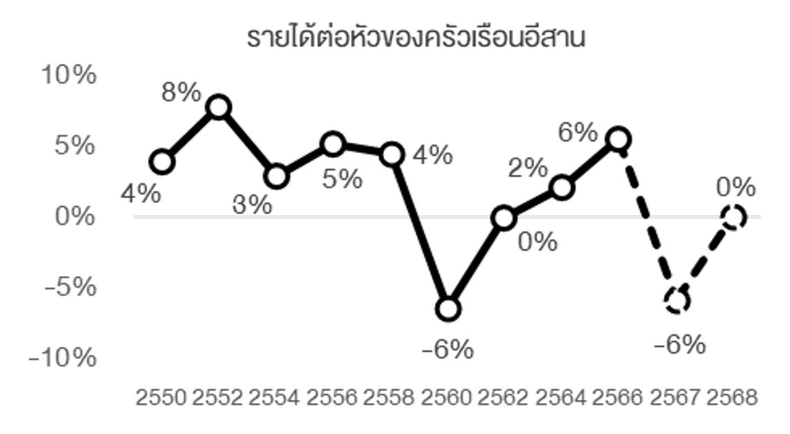 Income Forcast 2024