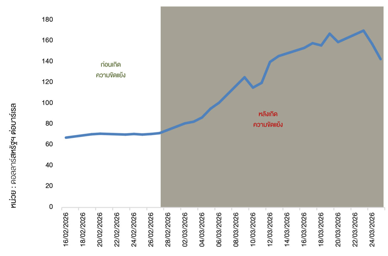 graph of oil prices