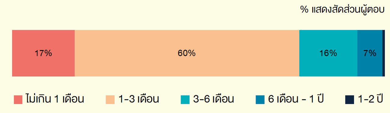 Another horizontal bar graph with percentage breakdown