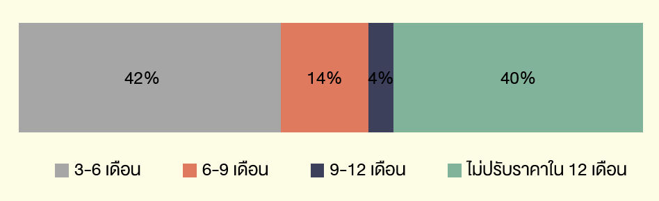horizontal bar graph showing percentage breakdowns of price adjustment timing preferences