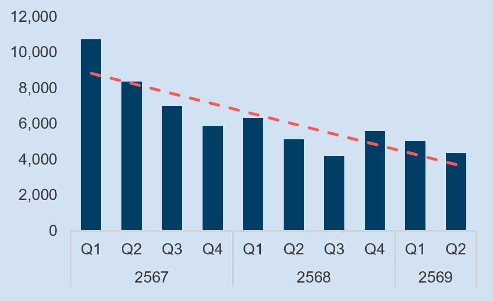 bar graph showing a general decline
