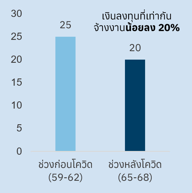 Graph with two bars, the later period being lower than the earlier