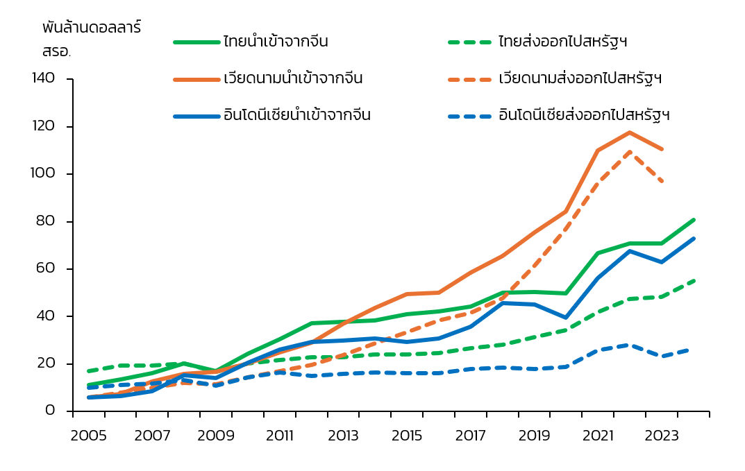picture 2 a graph of Thai imports and exports to different regions