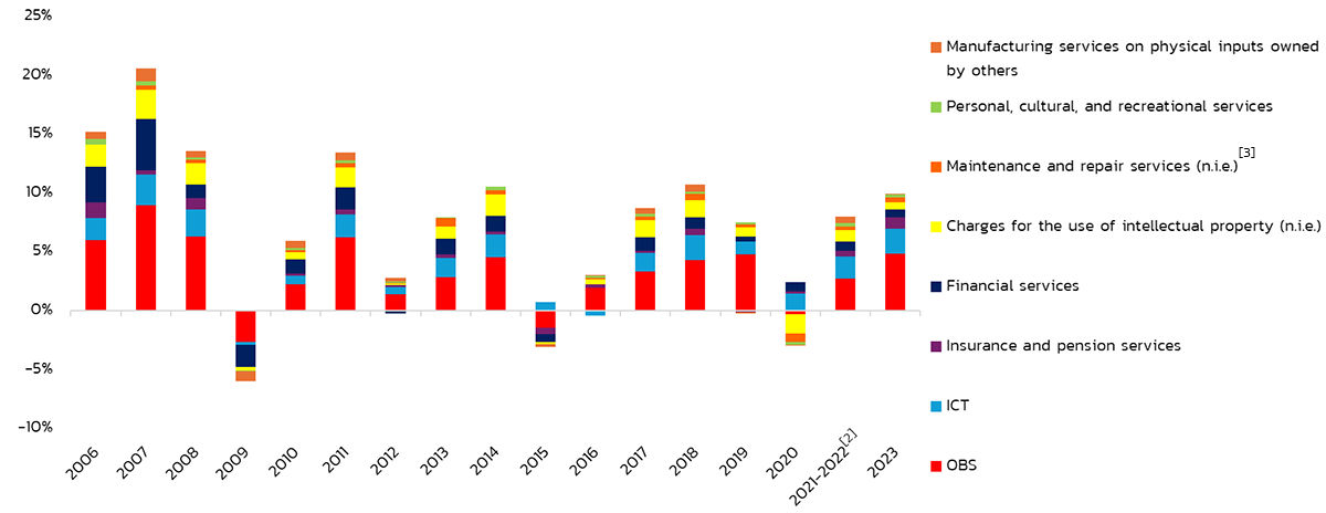 Figure 2. A bar graph.