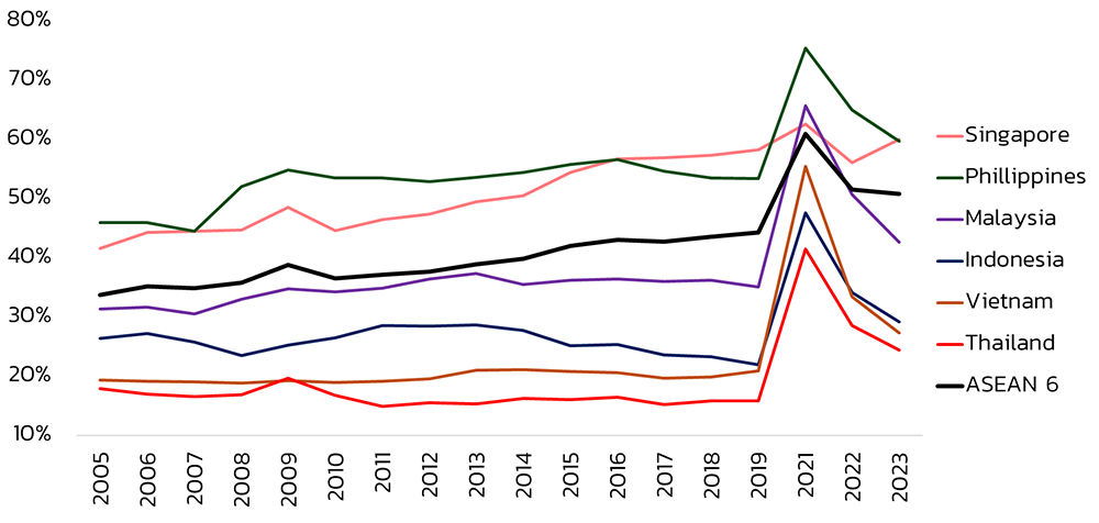Figure 4: a line graph