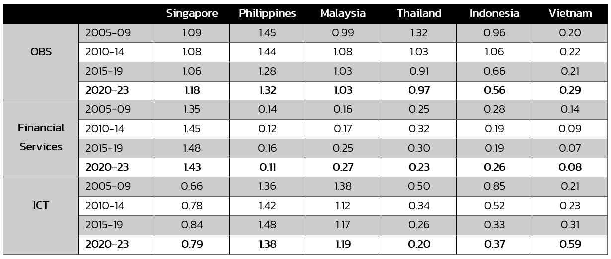 Table 1: a table plotting countries with scores in industries