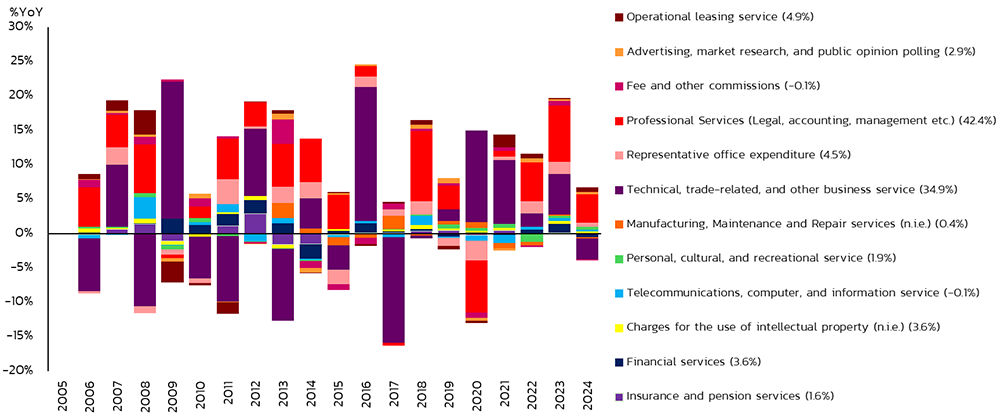 Figure 5: a bar graph