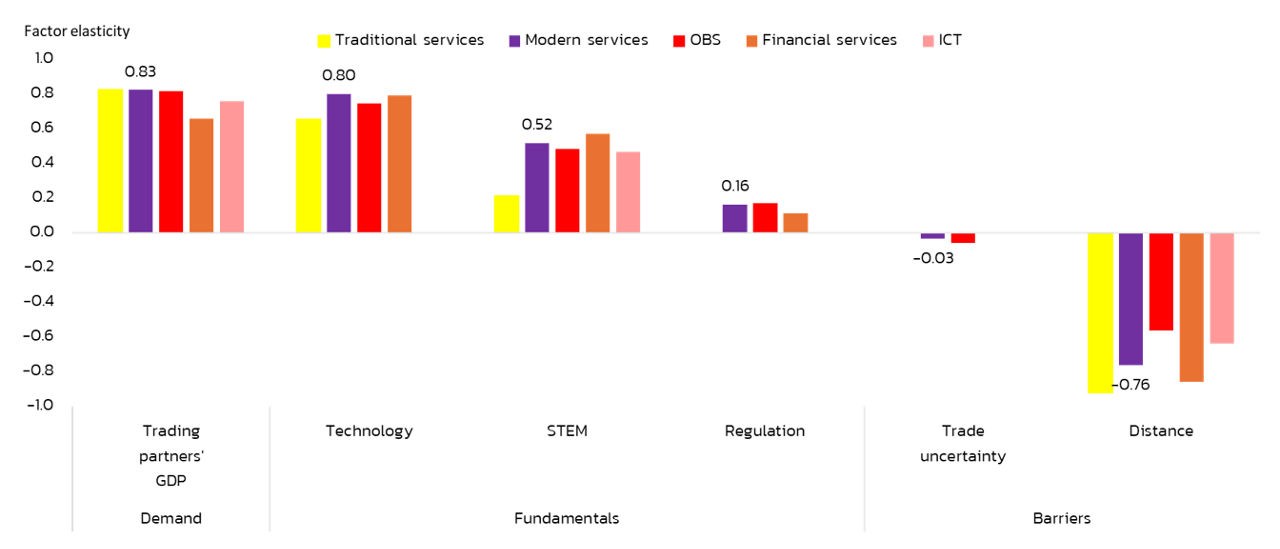 Figure 6: clustered bar graphs