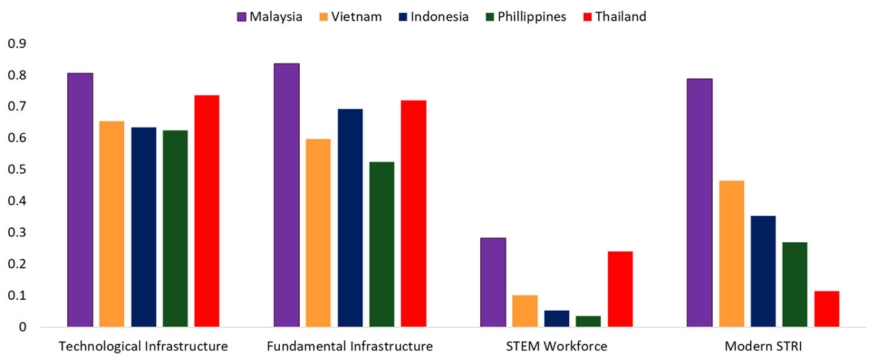 Figure 7: Clustered bar graphs