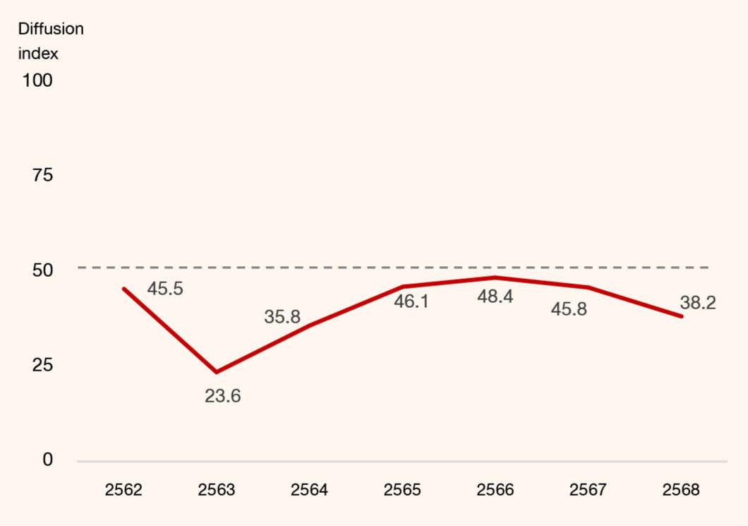 ความเชื่อมั่นด้านกำไรของธุรกิจ