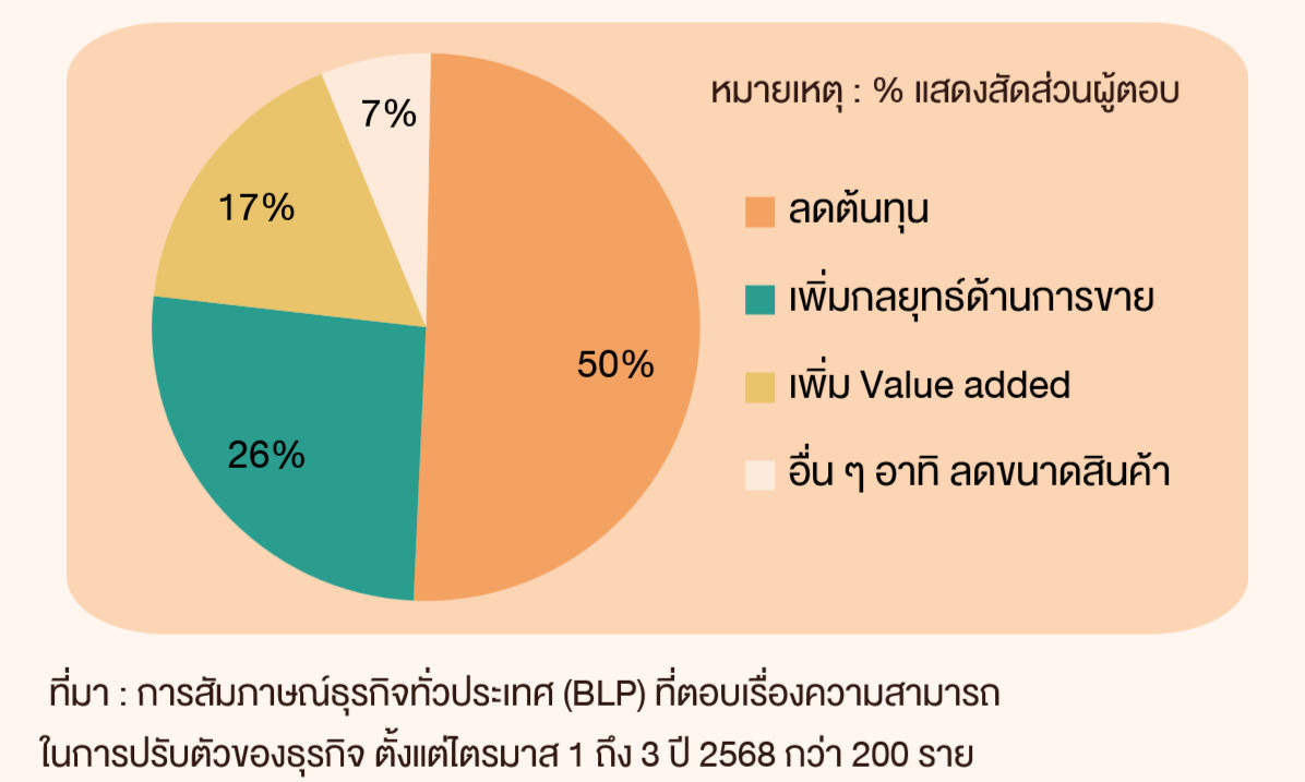 การปรับตัว