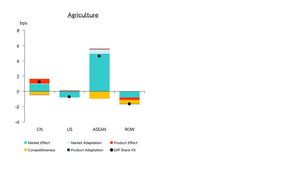 5 agriculture HHI index