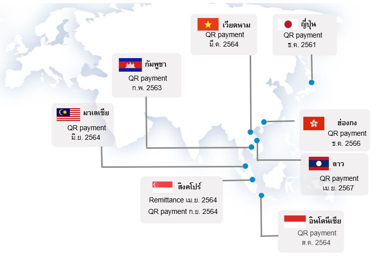 แผนภาพแสดง​การเชื่อมโยงการชำระเงินกับต่างประเทศ