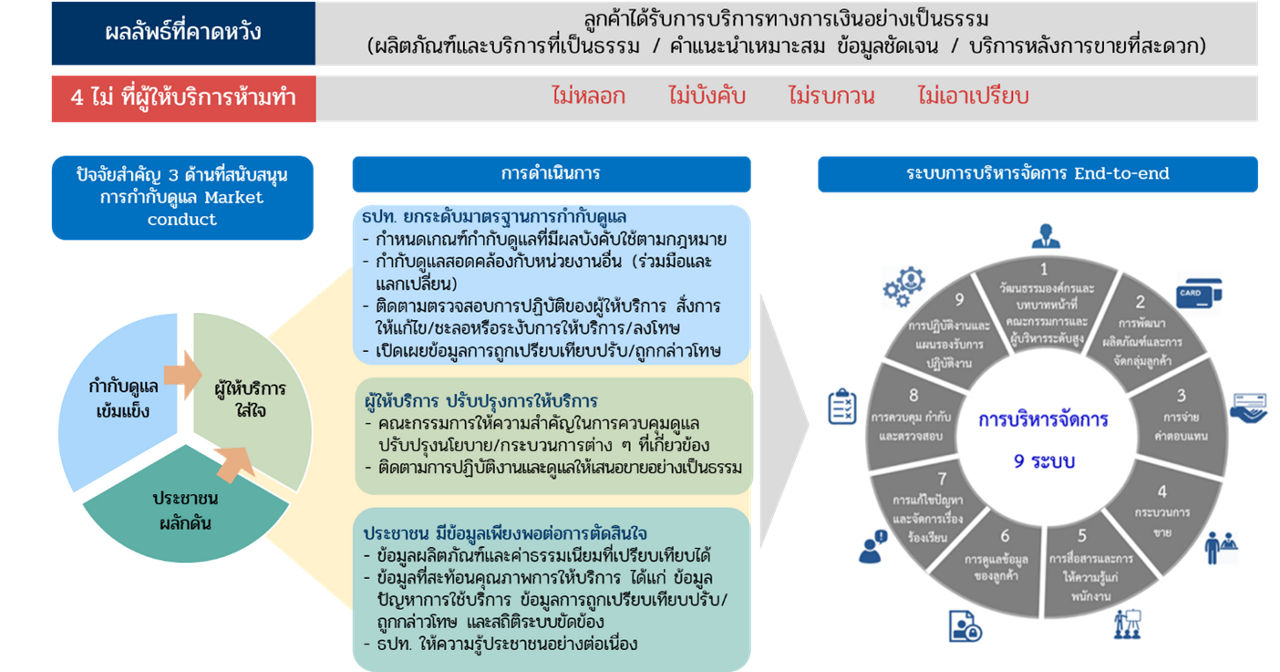 Market Conduct