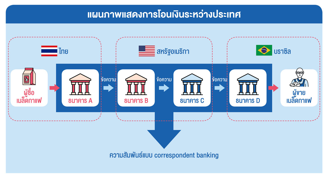 แผนภาพแสดงการเงินระหว่างประเทศ