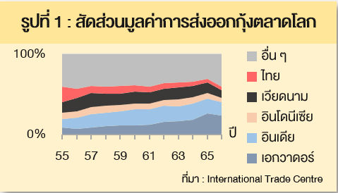 สัดส่วนมูลค่าการส่งกุ้งในตลาดโลก