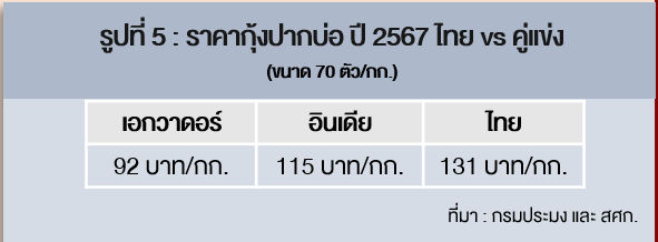 ราคากุ้งปากบ่อ