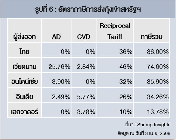 อัตราภาษีการส่งออกกุ้งสหรัฐ