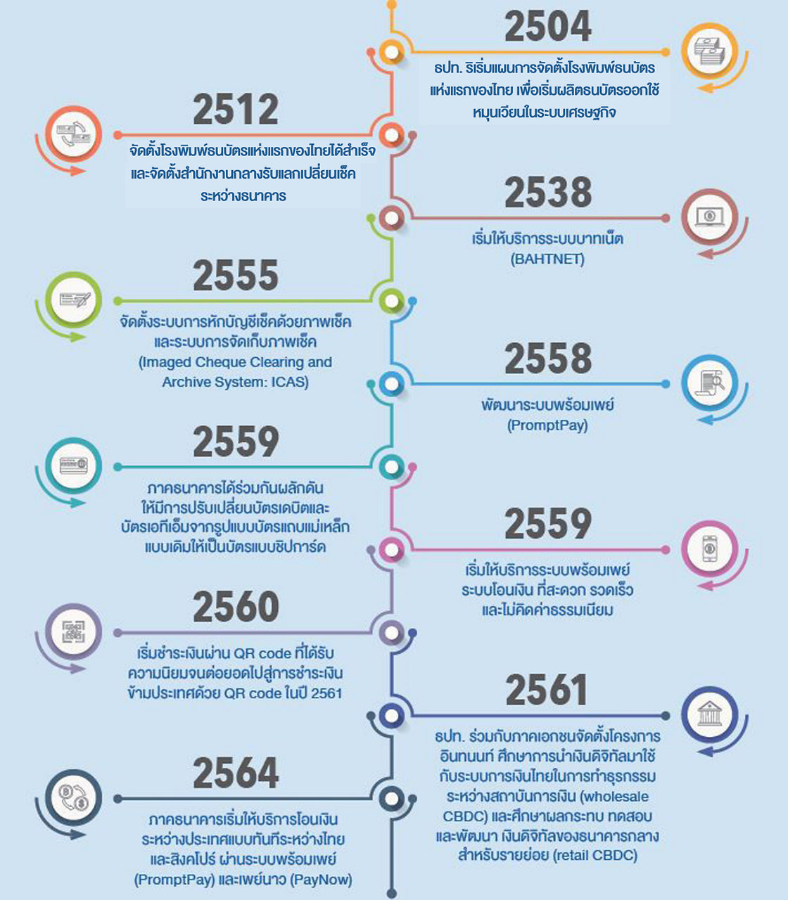 Thai Payment Evolution