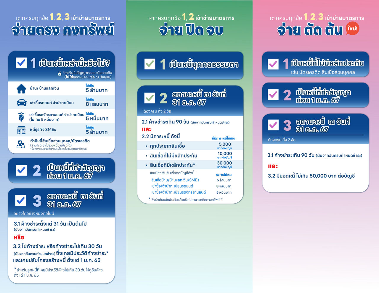 เช็คก่อนชัวร์กว่า ดูก่อนหนี้เราเข้ามาตรการได้หรือไม่? 