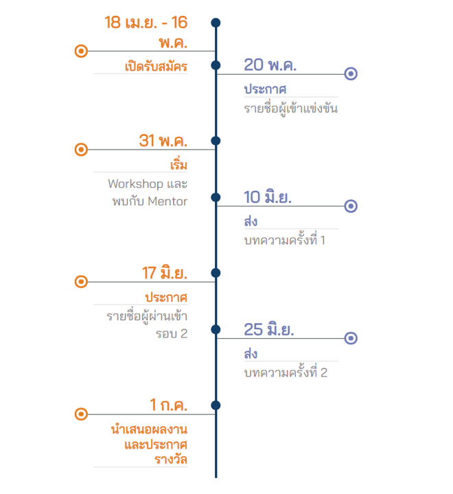 Timeline