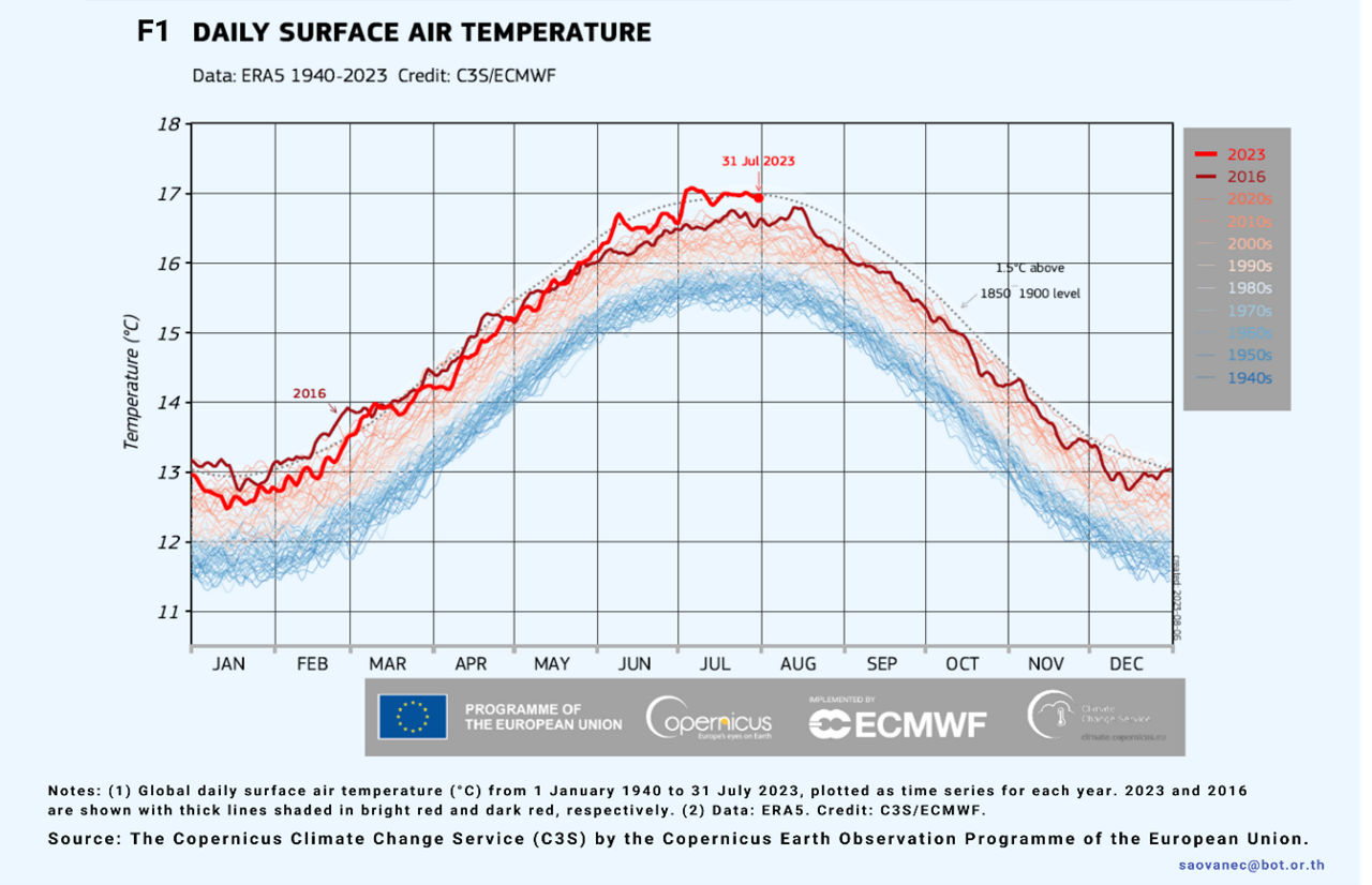 daily surface air temperature