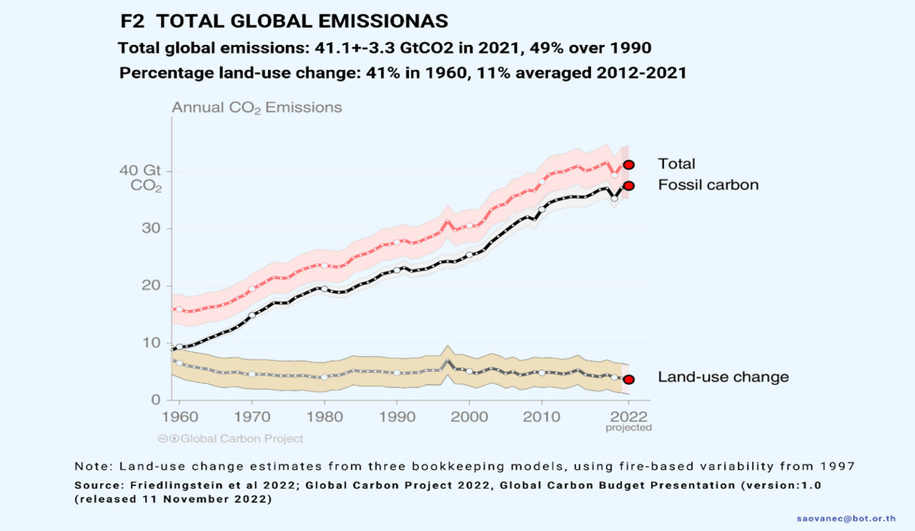 total global emissions