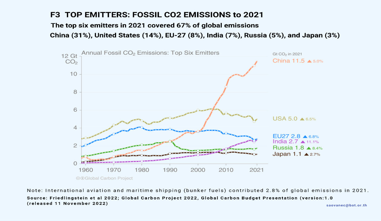 Top Emitters: Fossil CO2 Emissions to 2021