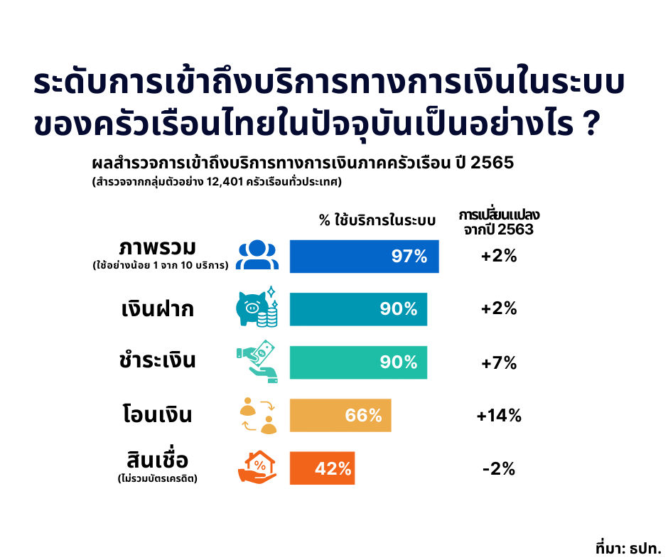 Thai regions