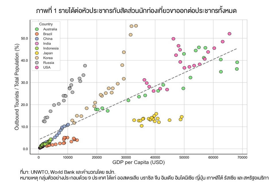 รายได้ต่อหัวประชากรกับสัดส่วนนักท่องเที่ยวขาออกต่อประชากรทั้งหมด