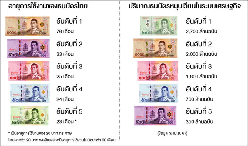 ธนบัตรไทย เพื่อนคู่ใจของคนไทย
