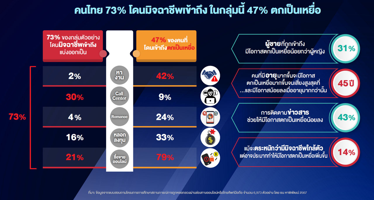 รูป: คนไทย 73% โดนมิจฉาชีพเข้าถึง ในกลุ่มนี้ 47% ตกเป็นเหยื่อ แต่เหยื่อ 70% เลือกติดต่อมิจฉาชีพ/ไม่ทำอะไร ขณะที่ แจ้งความเพียง 10%