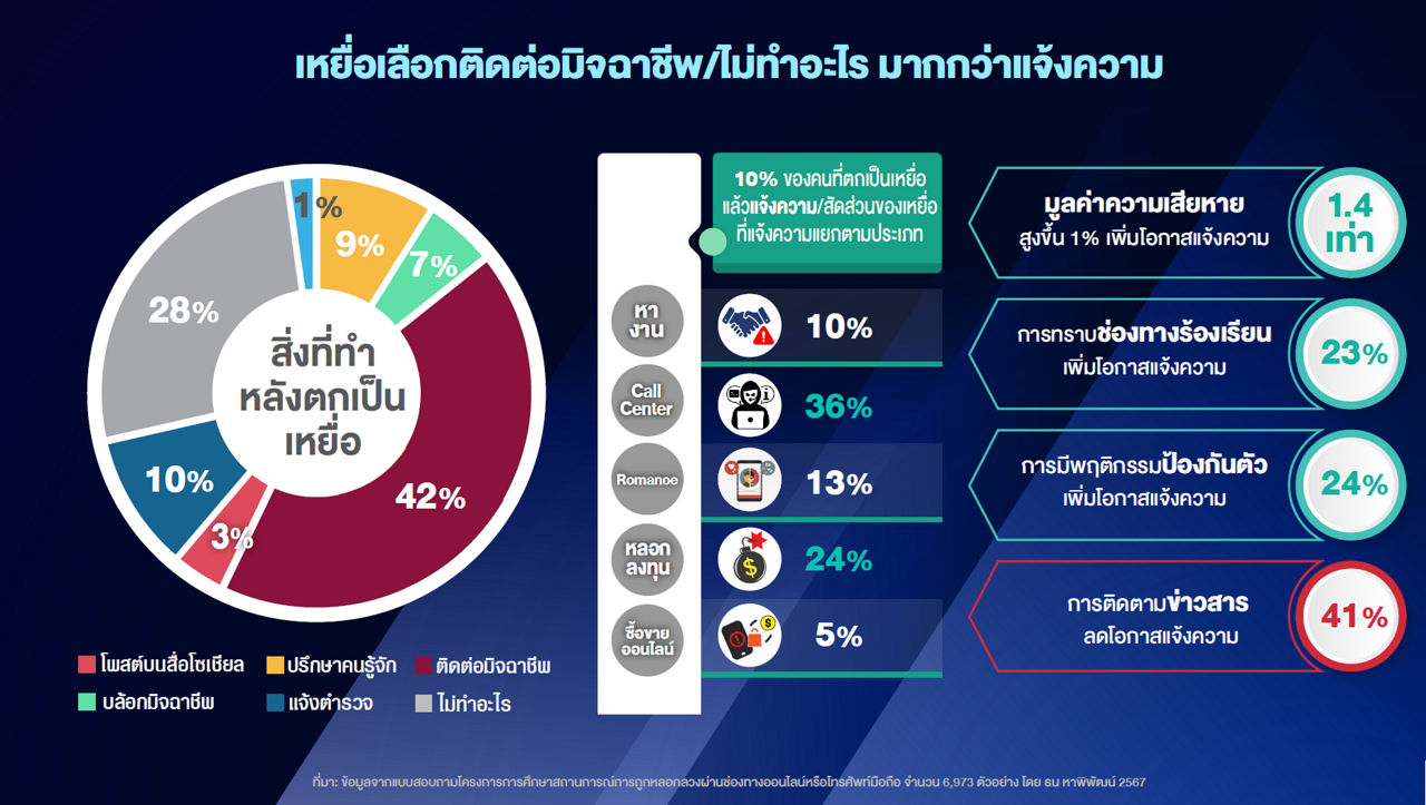 รูป: เหยื่อ 70% เลือกติดต่อมิจฉาชีพ/ไม่ทำอะไร ขณะที่ แจ้งความเพียง 10%