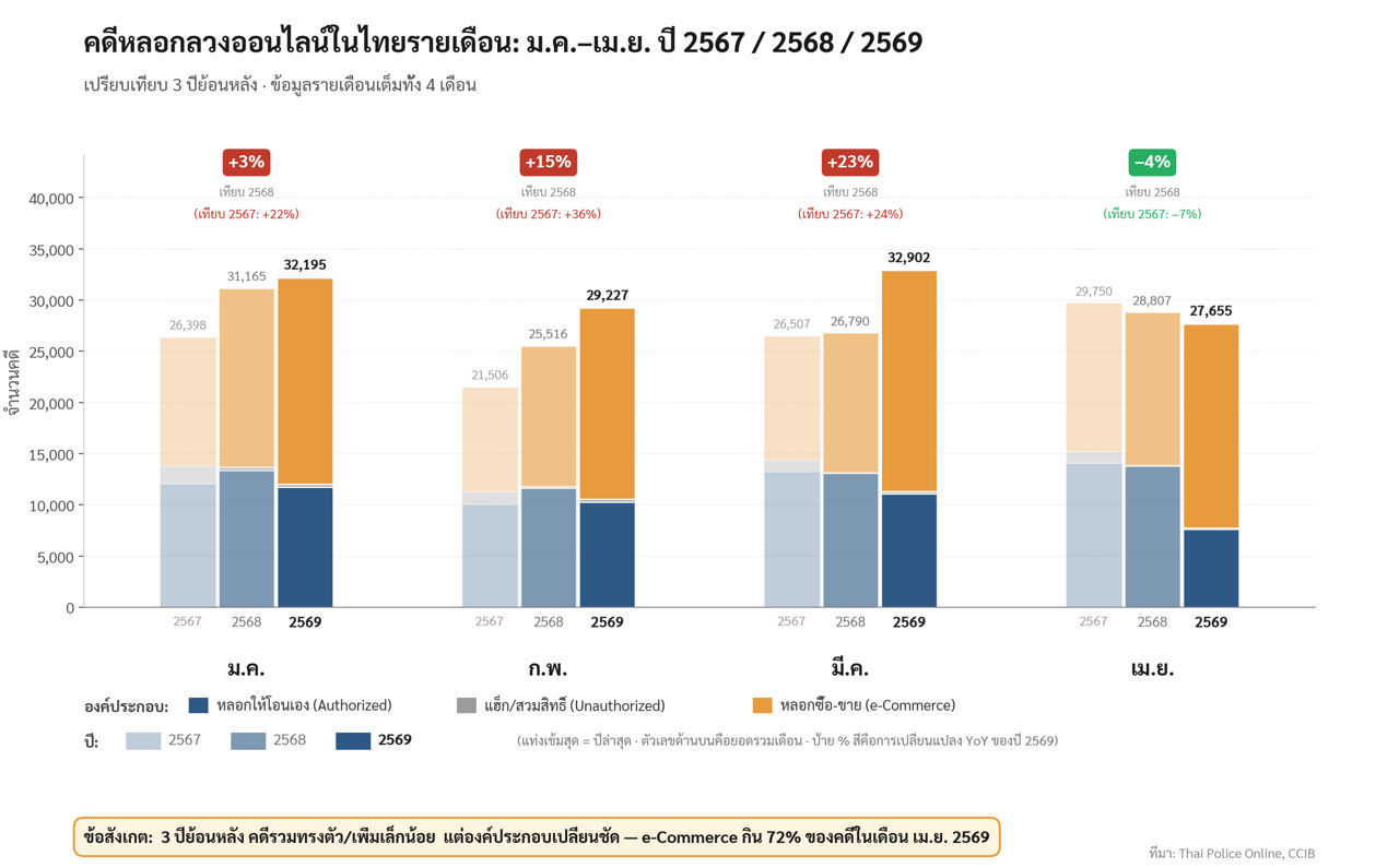 คดีหลอกลวงออนไลน์ในไทยรายเดือน: ม.ค.- เม.ย. ปี 2567 / 2568 / 2569