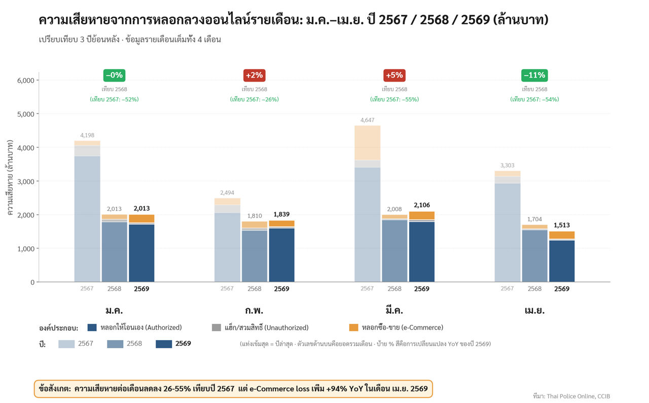 ความเสียหายจากการหลอกลวงออนไลน์รายเดือน: ม.ค.- เม.ย. ปี 2567 / 2568 / 2569 (ล้านบาท)