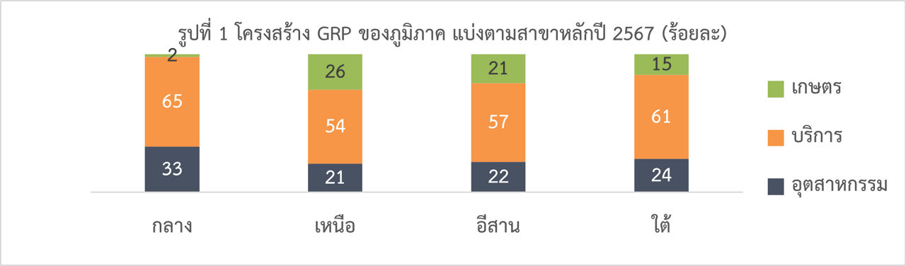 โครงสร้าง GRP ของภูมิภาค แบ่งตามสาขาหลักปี 2567 (ร้อยละ)