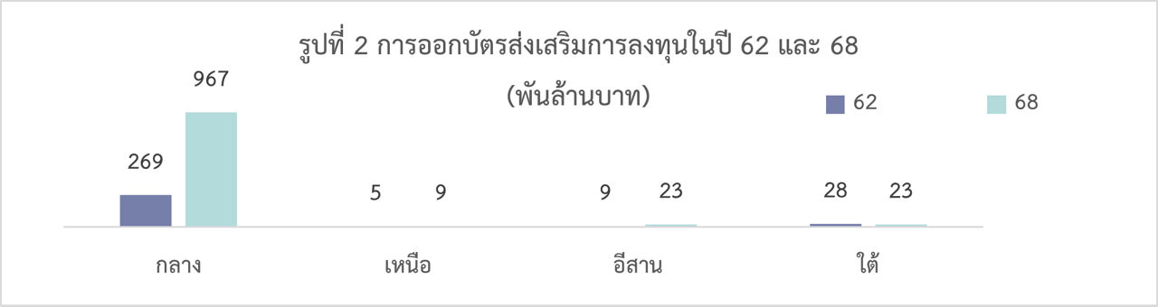 การออกบัตรส่งเสริมการลงทุนในปี 62 และ 68