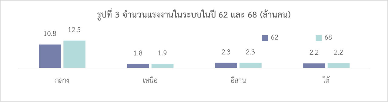 จำนวนแรงงานในระบบในปี 62 และ 68 (ล้านคน)