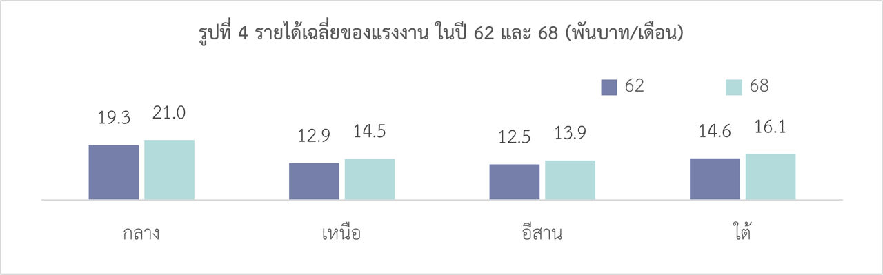 รายได้เฉลี่ยของแรงงาน ในปี 62 และ 68 (พันบาท/เดือน)