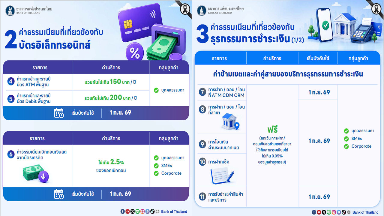 ปรับลดค่าธรรมเนียมเพื่อประชาชน