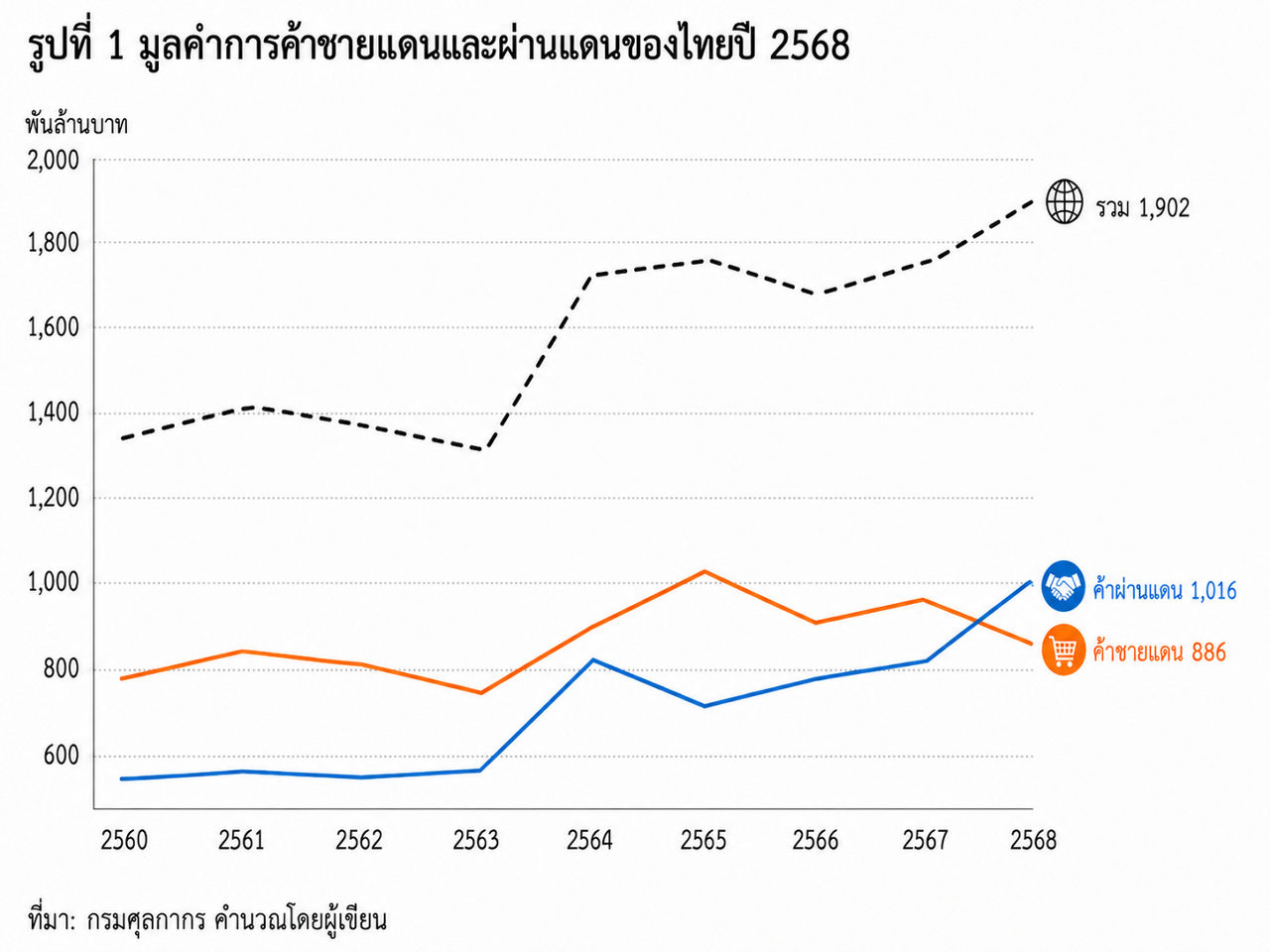 มูลค่าการค้าชายแดนและผ่านชานแดนของไทยปี 2568
